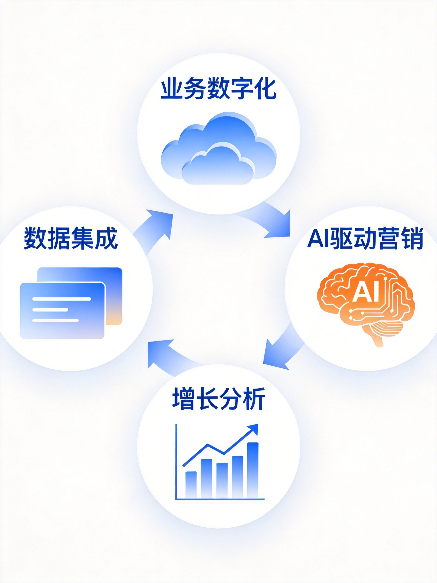 B2B企业数字化运营闭环方法论：从数据孤岛到智能获客的4个关键跃迁(图1)