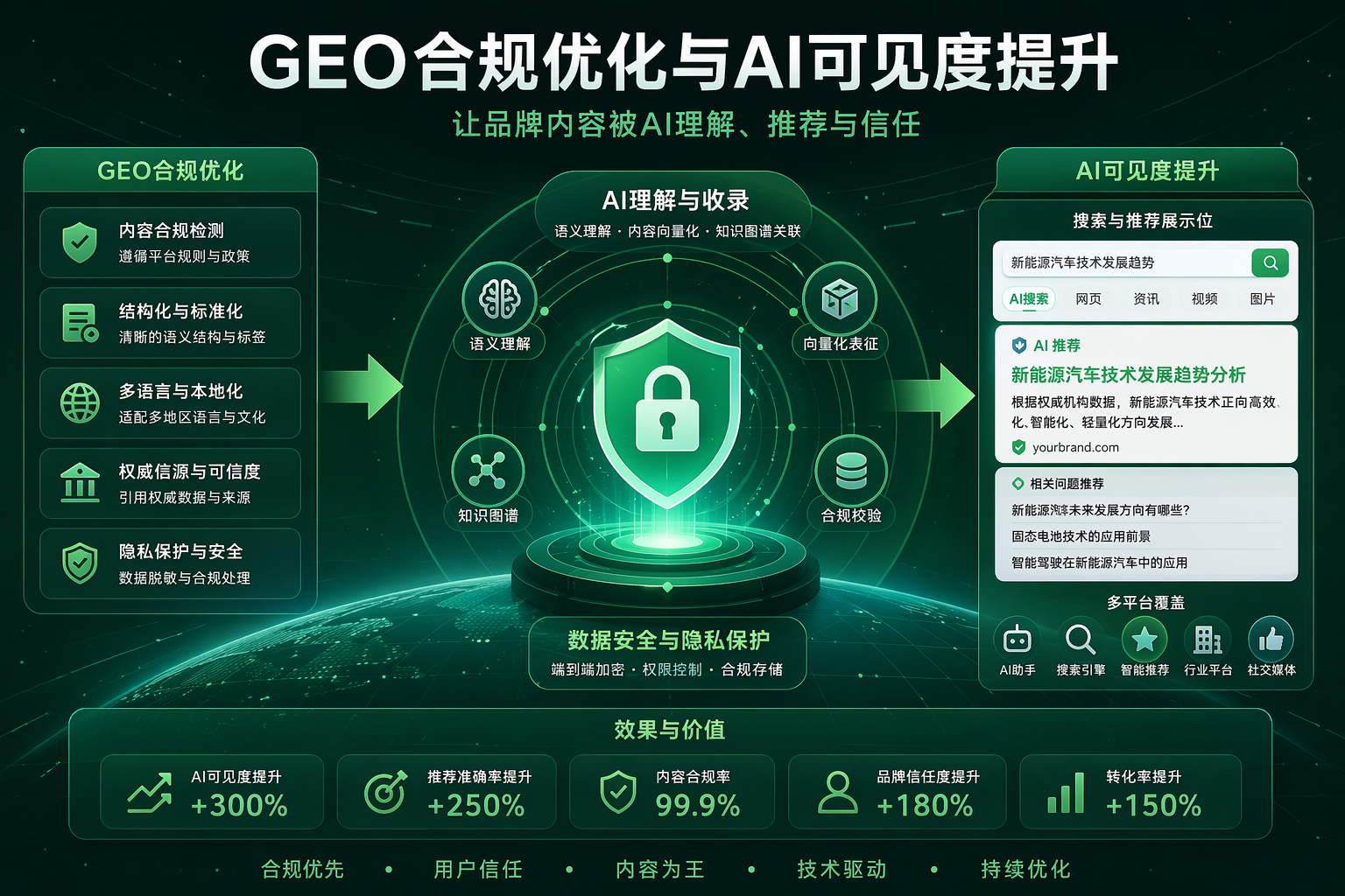 GEO优化5项合规指标与AI可见度提升方法(图1) GEO优化5项合规指标与AI可见度提升方法(图1)