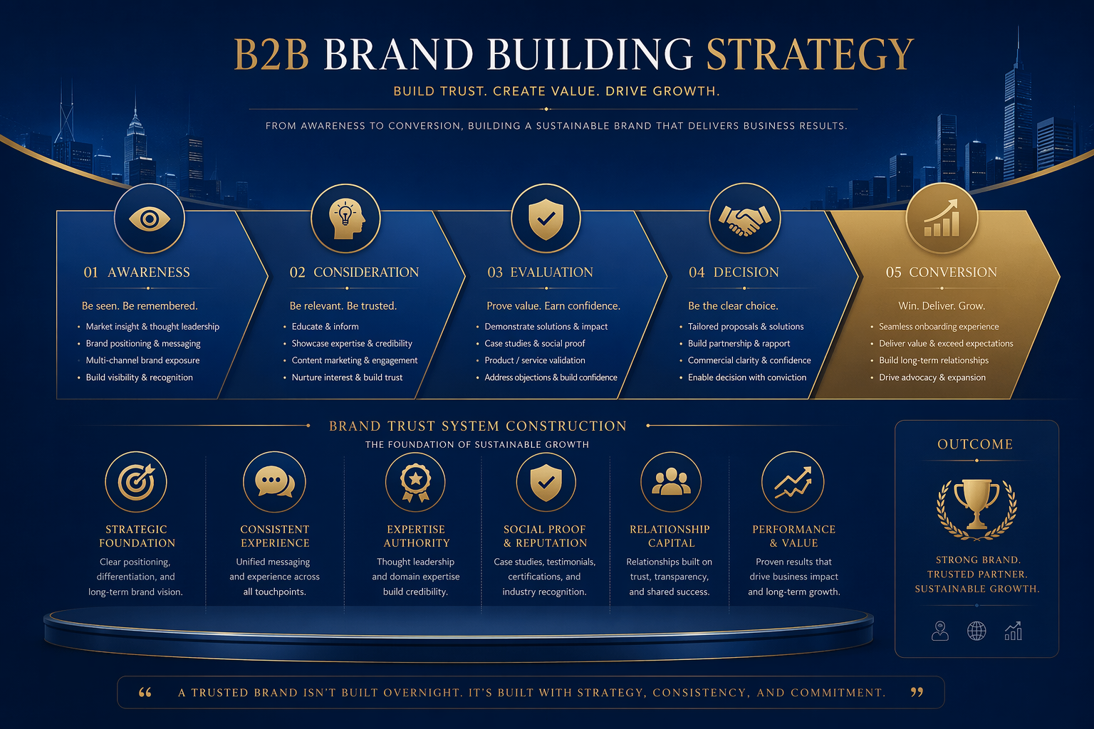 B2B品牌信任体系搭建：从认知到转化的数字化路径(图1)
