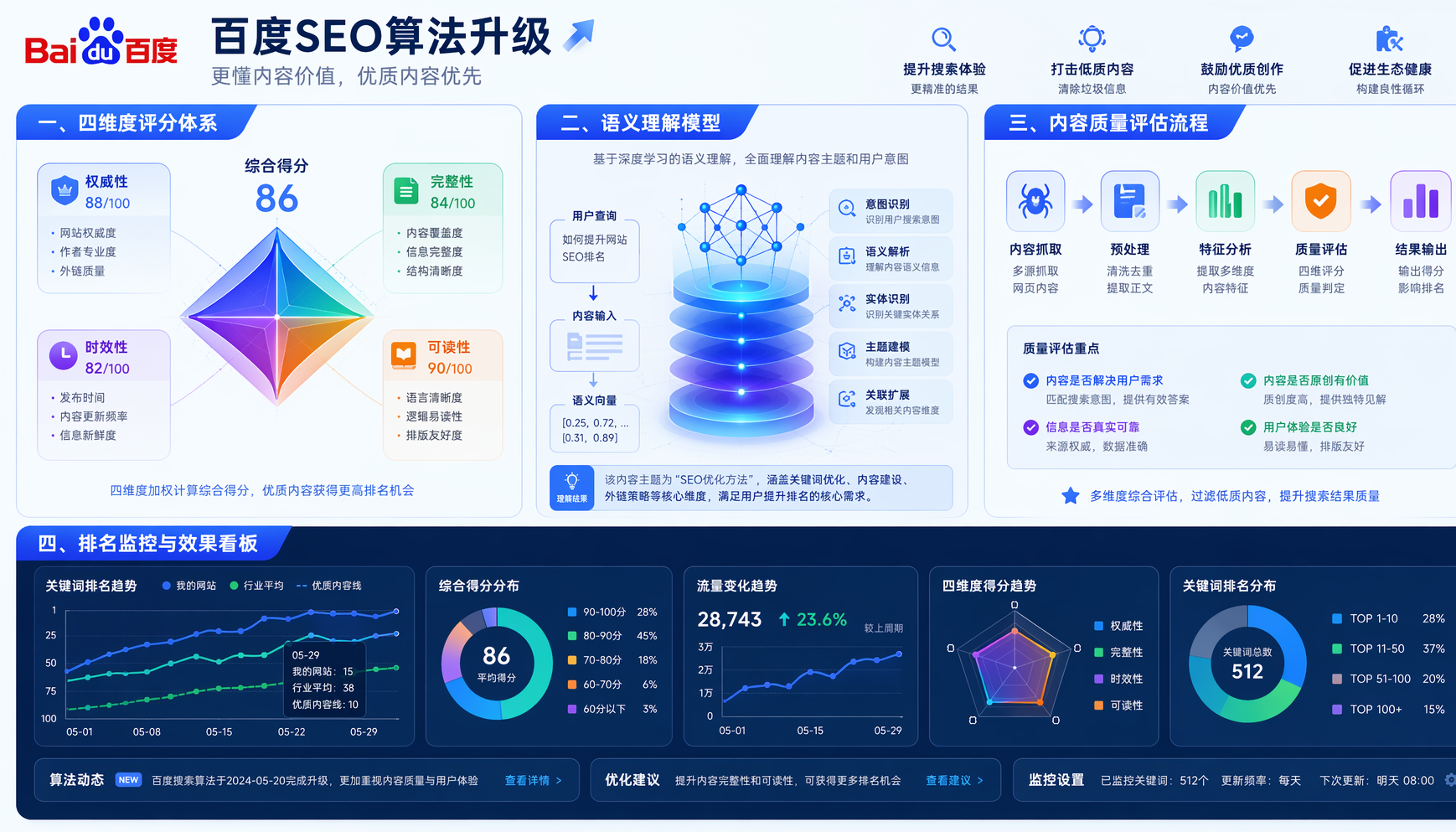 2026百度SEO算法升级实战解析(图1)